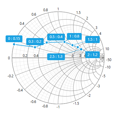 UWP Smith Chart with data labels.