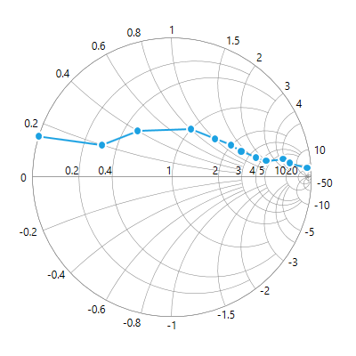 UWP Smith Chart with marker enabled.