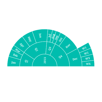 UWP Sunburst Chart shows customized angle for chart.