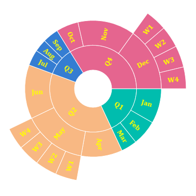 UWP Sunburst Chart shows customized data labels.
