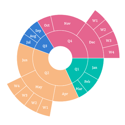 UWP Sunburst Chart shows label rotation functionality.