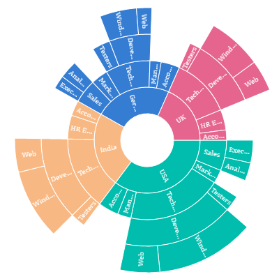 UWP Sunburst Chart shows trimmed labels when label is overflowing.