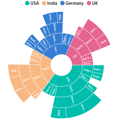 UWP Sunburst Chart shows customized legend.