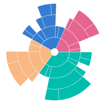 UWP Sunburst Chart shows customized inner radius size.