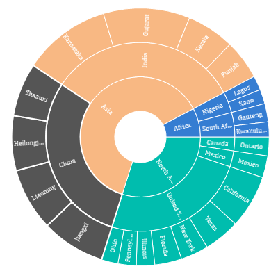 UWP Sunburst Chart shows highlighted segments by color.