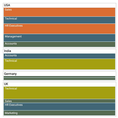 UWP TreeMap shows layout using SliceAndDiceHorizontal algorithm.
