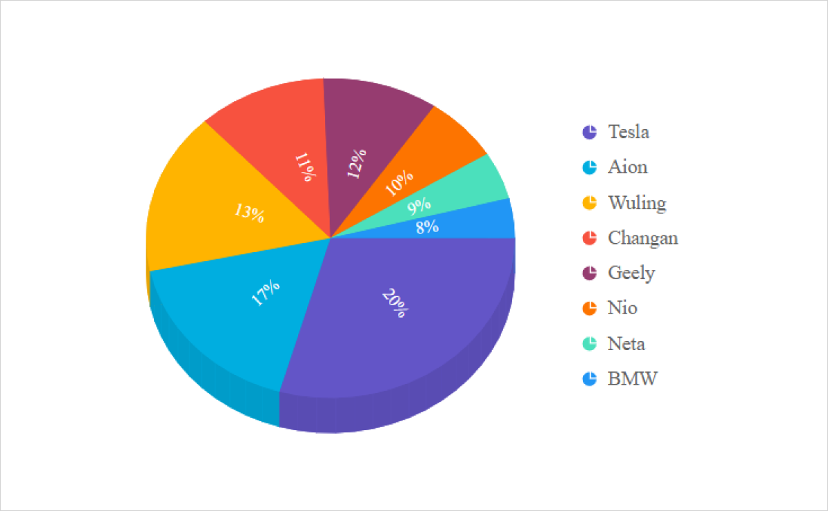 Customization in Vue 3D Circular Charts.
