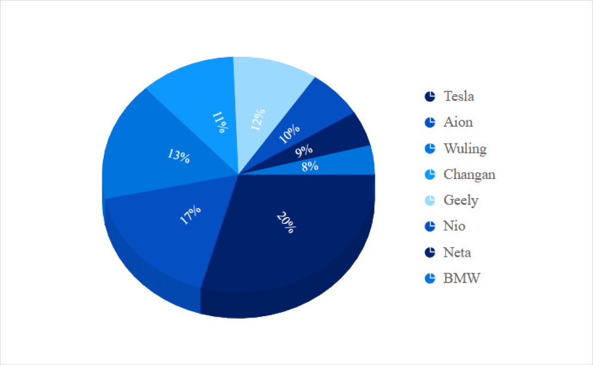 Legend in Vue 3D Circular Charts.