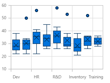 Box and Whisker Chart