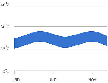 Spline Range Area Chart
