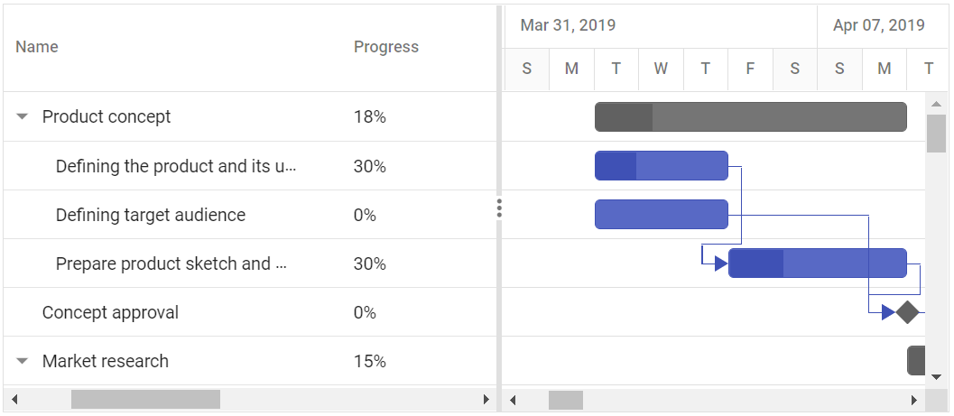 Custom value getter using value accessor in Vue Gantt Chart.
