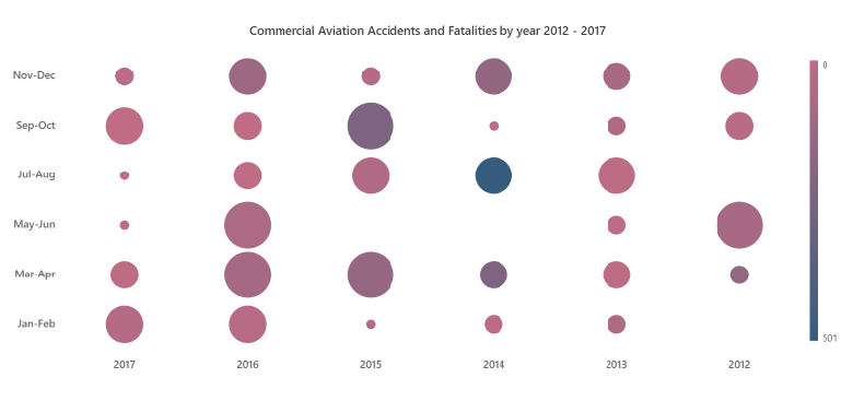 Bubble HeatMap Chart in Vue HeatMap Chart.