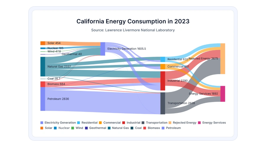 Sankey Diagram control for Vue
