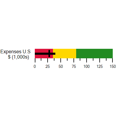 WinForms Bullet Graph horizontal orientation.