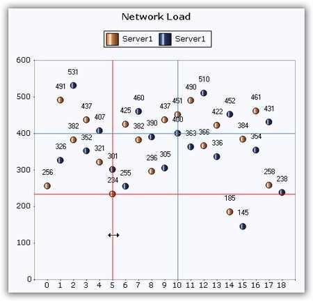 Chart with interactive cursors