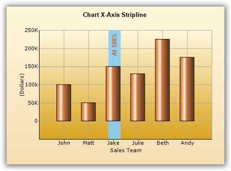 Vertical strip line in chart