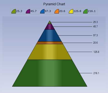 Pyramid chart.