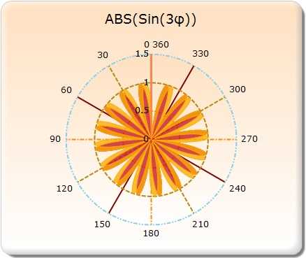 WinForms Chart customized polar axis