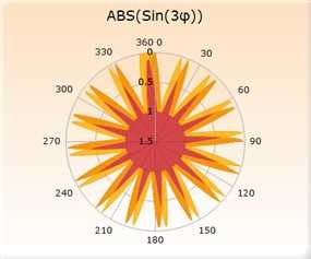 Inversed polar chart.