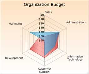 Inversed radar chart.