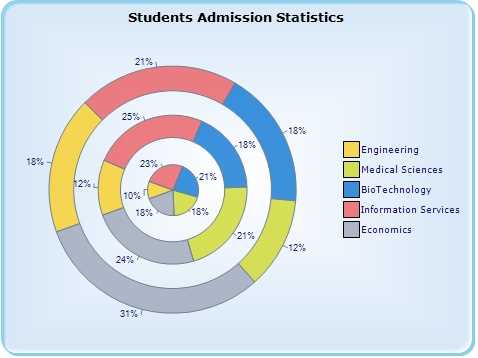 WinForms multiple pie series in a chart