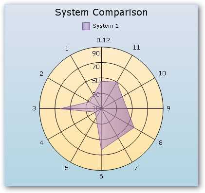 WinForms custom range for polar and radar axes