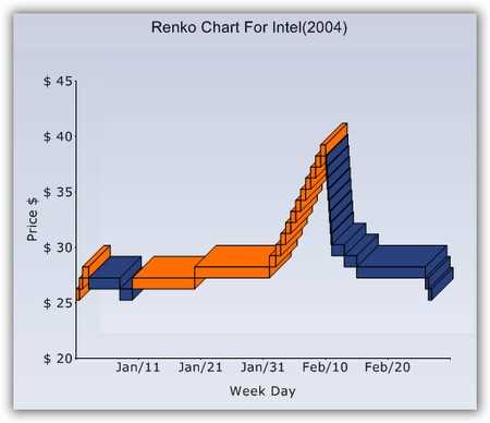 Renko chart.