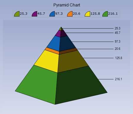 Pyramid chart on 3D view.