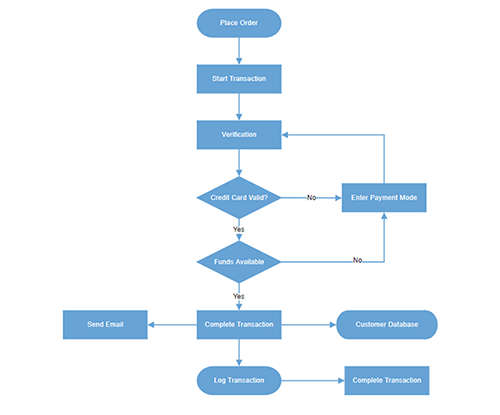 Flow chart diagram created with built-in flowchart shapes available in WinForms Diagram Control