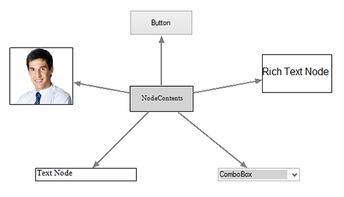 Visualize graphical object using node feature in WinForms Diagram Control