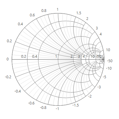 WinForms Smith Chart with radial axis customization.