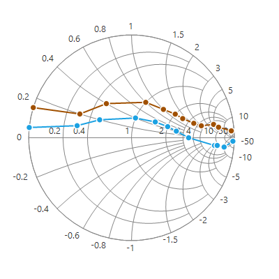 WinForms Smith Chart impendence transmission.