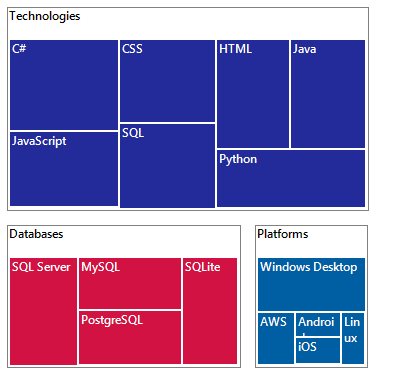WinForms TreeMap shows customized gap for leaf node.