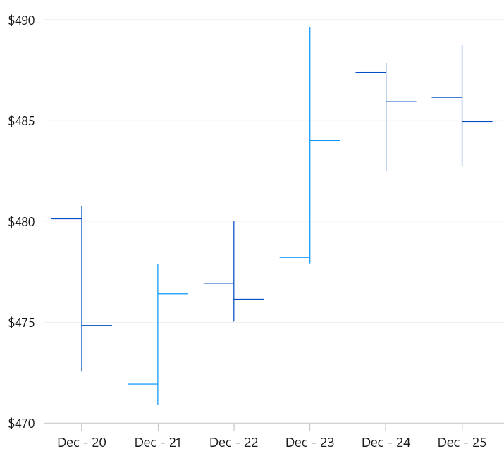 WinUI OHLC chart showing open, high, low, close values