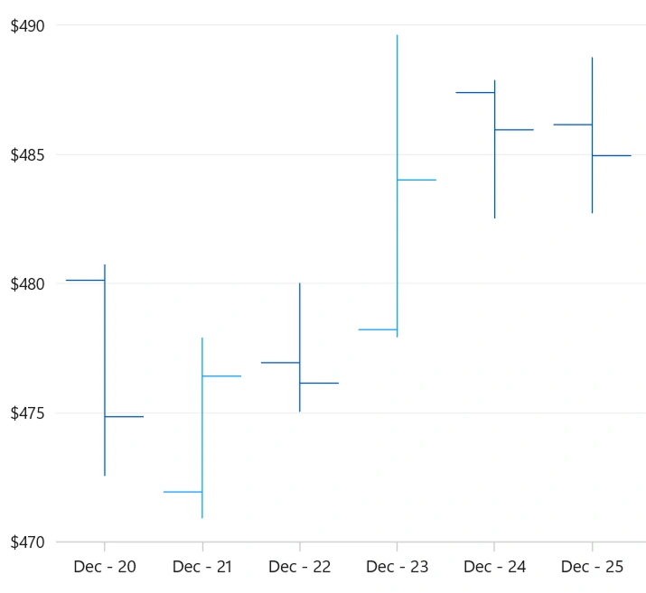 WinUI OHLC chart showing open, high, low, close values