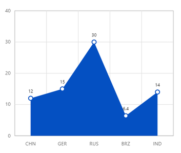 WinUI area chart with data labels