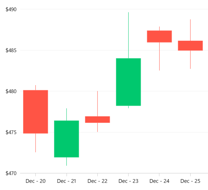 WinUI candlestick chart with bullish and bearish color customization