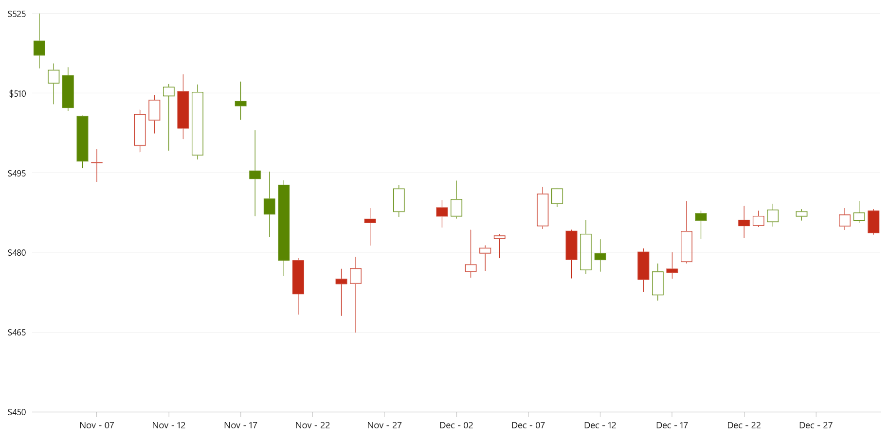 WinUI candle chart showing stock OHLC data