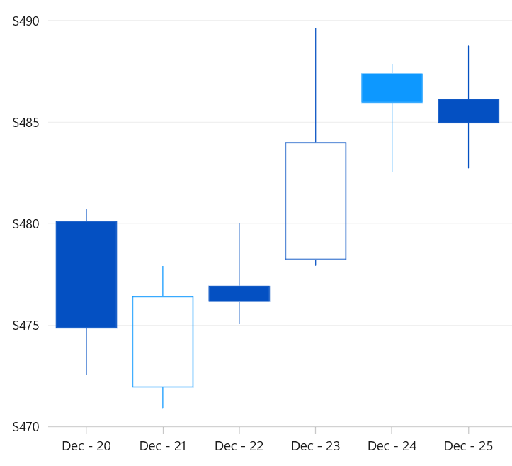 WinUI candlestick chart showing hollow and filled styles