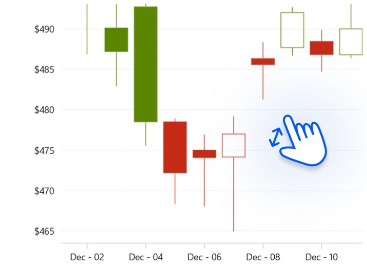 WinUI candlestick chart demonstrating zooming on financial data