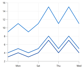 WinUI Grouped Stacked Line Chart