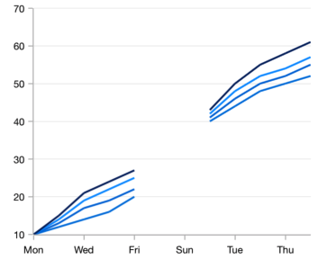 WinUI Line Chart showing Empty Point aka Null Point