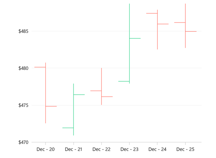 WinUI OHLC chart with bullish and bearish color customization
