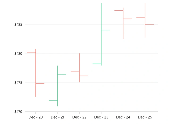 WinUI OHLC chart with bullish and bearish color customization