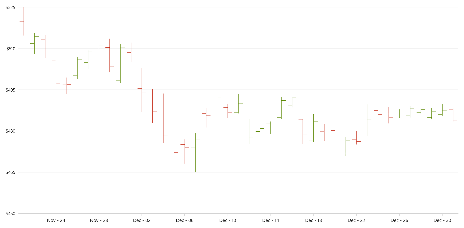 WinUI OHLC chart showing stock data