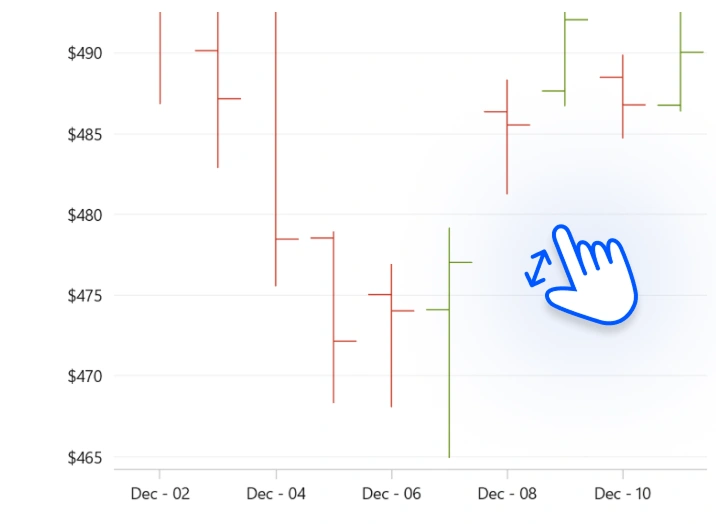 WinUI OHLC chart demonstrating zooming on financial data