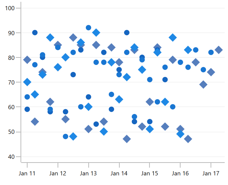 WinUI Scatter Chart - High Performance Chart | Syncfusion