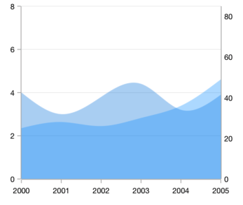 WinUI Spline Area Chart with multiple axes