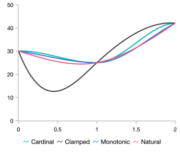 Different WinUI Spline Chart 