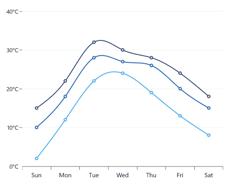 WinUI Spline Chart